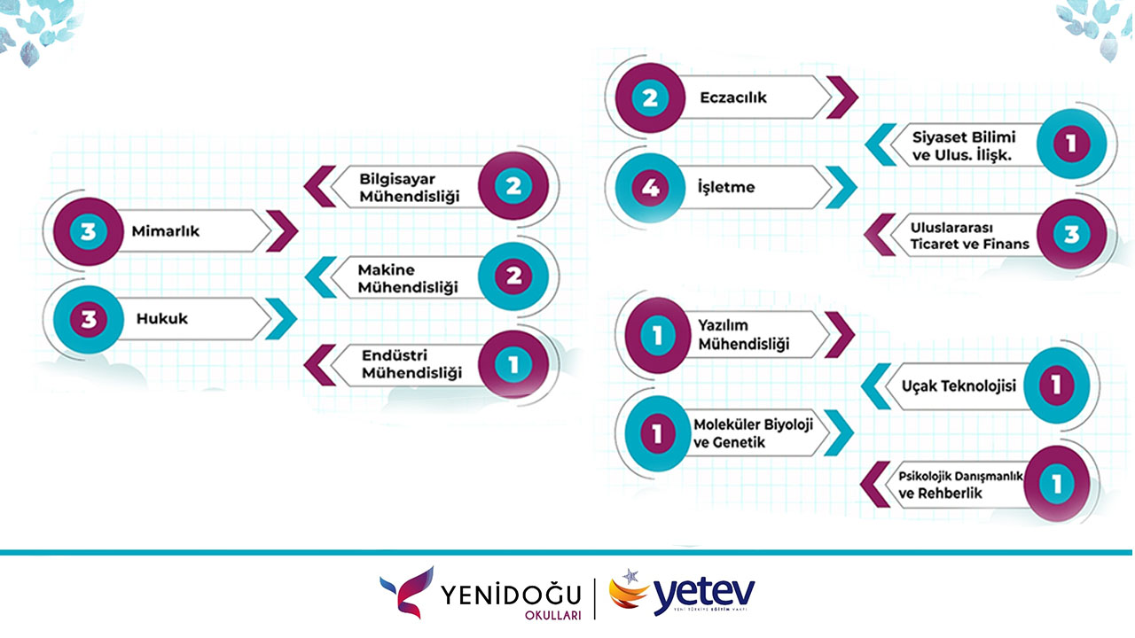 YKS 2021 Yerleştirme Sonuçlarımız